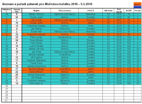 moricka_koralka_2016_vysledky.jpg